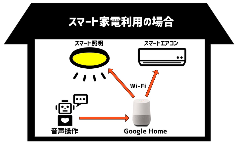 Google Home』を購入。家中の家電を制御させる方法を紹介 